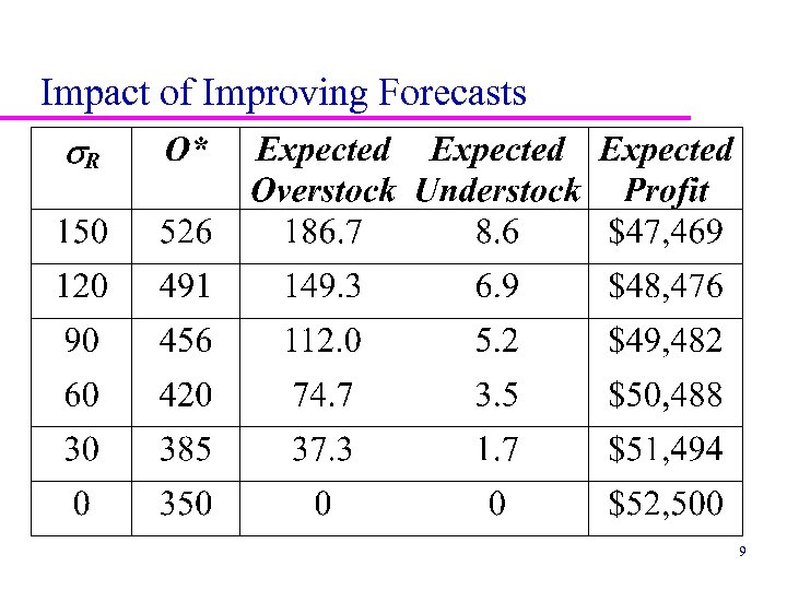 Impact of Improving Forecasts 9 