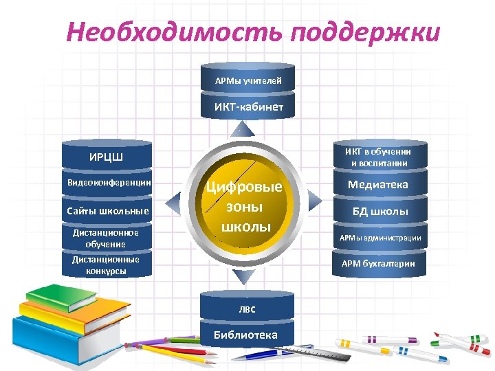 Необходимость поддержки АРМы учителей ИКТ-кабинет ИКТ в обучении и воспитании ИРЦШ Видеоконференции Сайты школьные