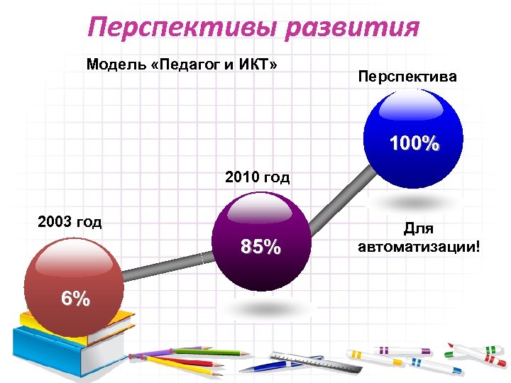 Перспективы развития Модель «Педагог и ИКТ» Перспектива 100% 2010 год 2003 год 85% 6%