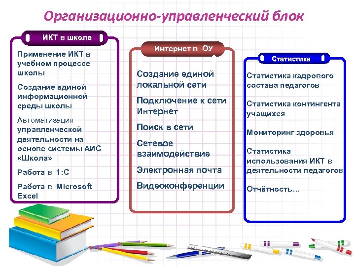 Организационно-управленческий блок ИКТ в школе Применение ИКТ в учебном процессе школы Создание единой информационной