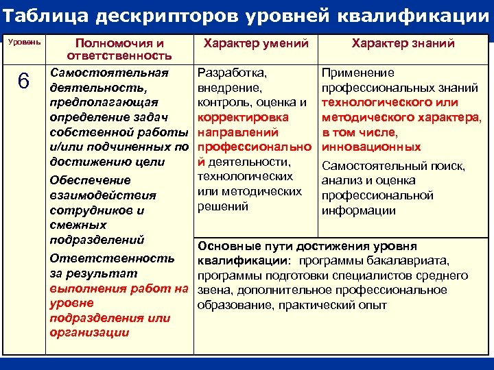 Таблица дескрипторов уровней квалификации Уровень 6 Полномочия и • ответственность Самостоятельная деятельность, предполагающая определение