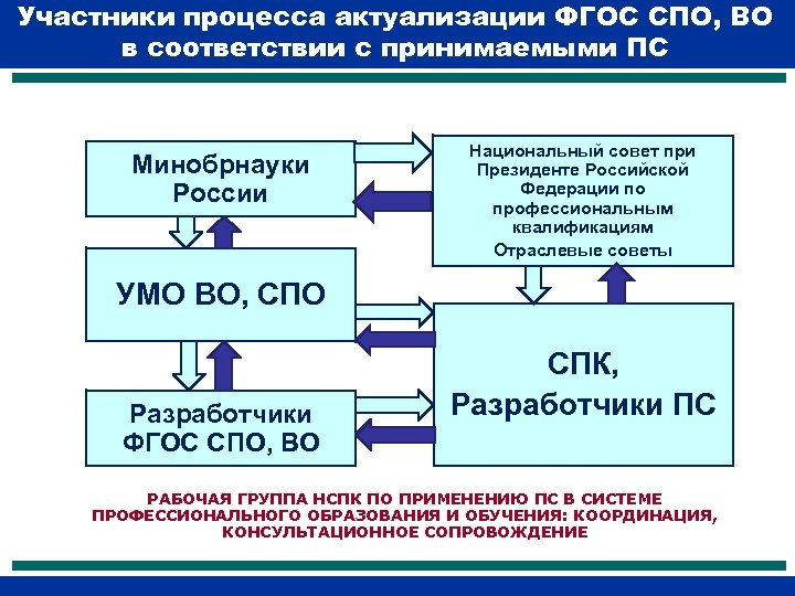 Макет учебного плана по актуализированным фгос спо