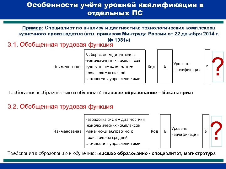 Особенности учёта уровней квалификации в отдельных ПС Пример: Специалист по анализу и диагностике технологических
