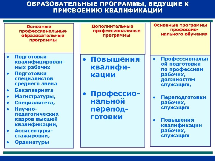 ОБРАЗОВАТЕЛЬНЫЕ ПРОГРАММЫ, ВЕДУЩИЕ К ПРИСВОЕНИЮ КВАЛИФИКАЦИИ Основные профессиональные образовательные программы • • Подготовки квалифицированных