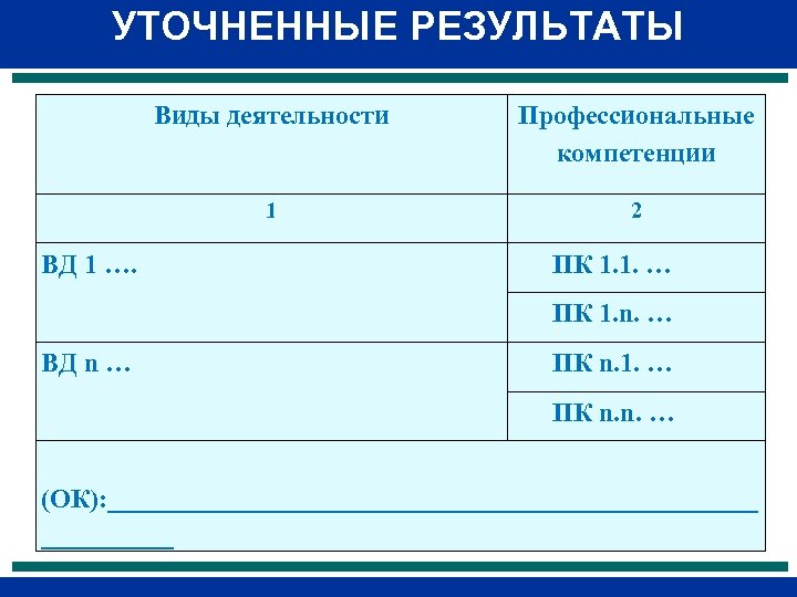 УТОЧНЕННЫЕ РЕЗУЛЬТАТЫ Виды деятельности 1 ВД 1 …. Профессиональные компетенции 2 ПК 1. 1.