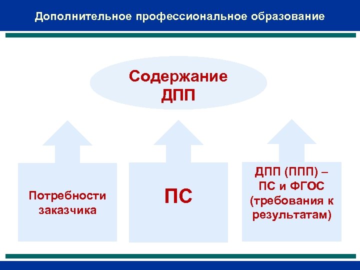 Дополнительное профессиональное образование Содержание ДПП Потребности заказчика ПС ДПП (ППП) – ПС и ФГОС