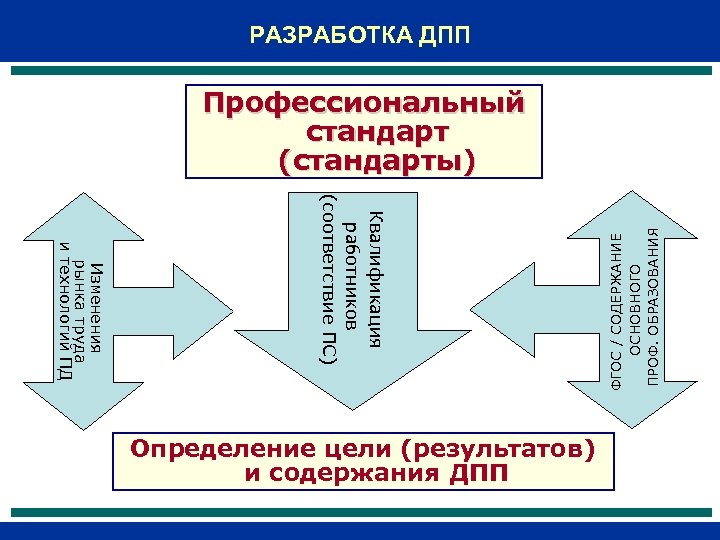 РАЗРАБОТКА ДПП Квалификация работников (соответствие ПС) Изменения рынка труда и технологий ПД Определение цели