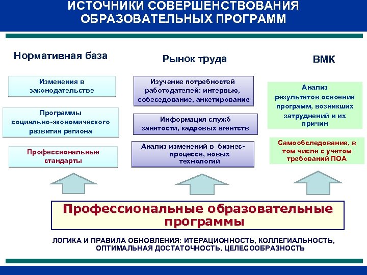 ИСТОЧНИКИ СОВЕРШЕНСТВОВАНИЯ ОБРАЗОВАТЕЛЬНЫХ ПРОГРАММ Нормативная база Рынок труда Изменения в законодательстве Изучение потребностей работодателей: