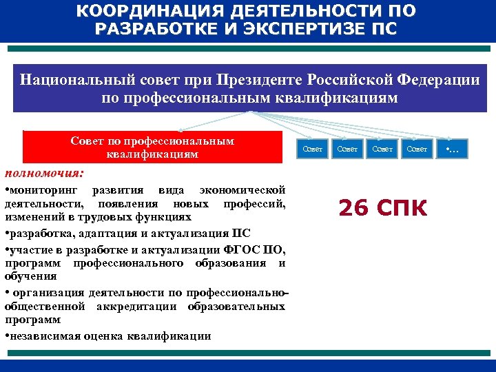 КООРДИНАЦИЯ ДЕЯТЕЛЬНОСТИ ПО РАЗРАБОТКЕ И ЭКСПЕРТИЗЕ ПС Национальный совет при Президенте Российской Федерации по