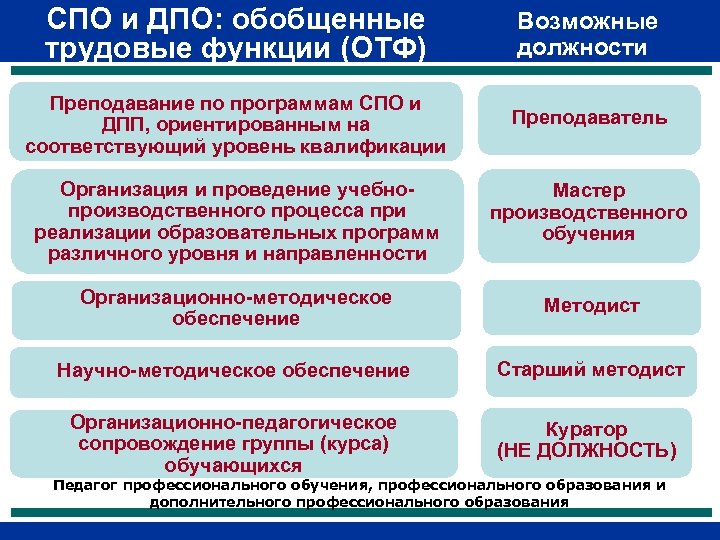 СПО и ДПО: обобщенные трудовые функции (ОТФ) Возможные должности Преподавание по программам СПО и