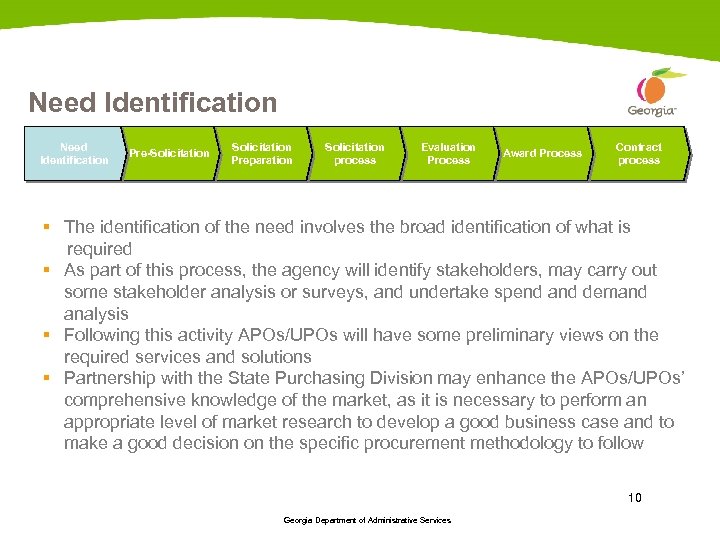 Need Identification Pre-Solicitation Preparation Solicitation process Evaluation Process Award Process Contract process § The