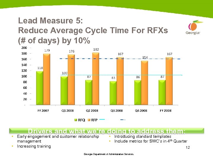 Lead Measure 5: Reduce Average Cycle Time For RFXs (# of days) by 10%