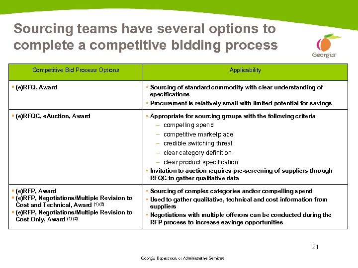 Sourcing teams have several options to complete a competitive bidding process Competitive Bid Process