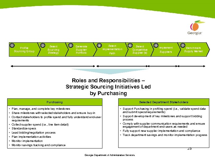 In Summary, how to embed the sourcing process? 1 Profile Sourcing Group • Understand