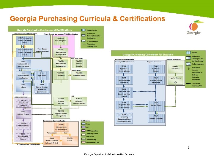Georgia Purchasing Curricula & Certifications 6 Georgia Department of Administrative Services 