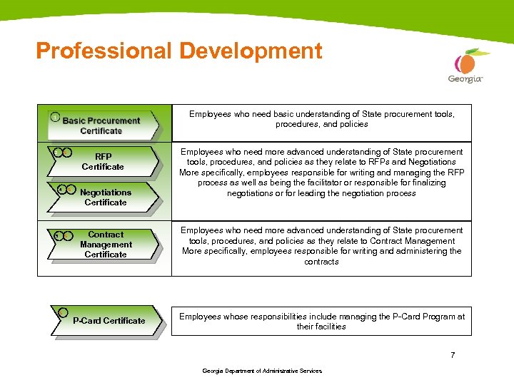 Professional Development Employees who need basic understanding of State procurement tools, procedures, and policies