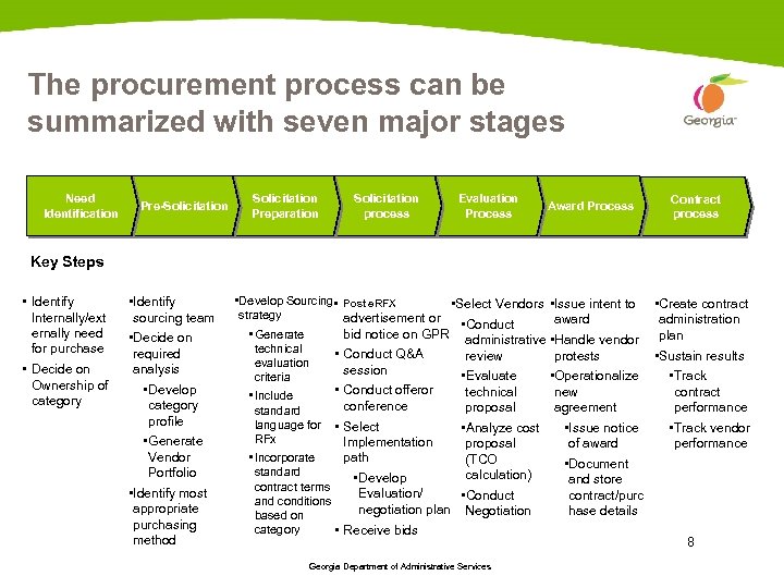 The procurement process can be summarized with seven major stages Overview of Procurement stages