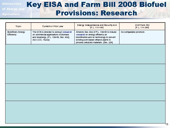 Key EISA and Farm Bill 2008 Biofuel Provisions: Research Topic Current or Prior Law