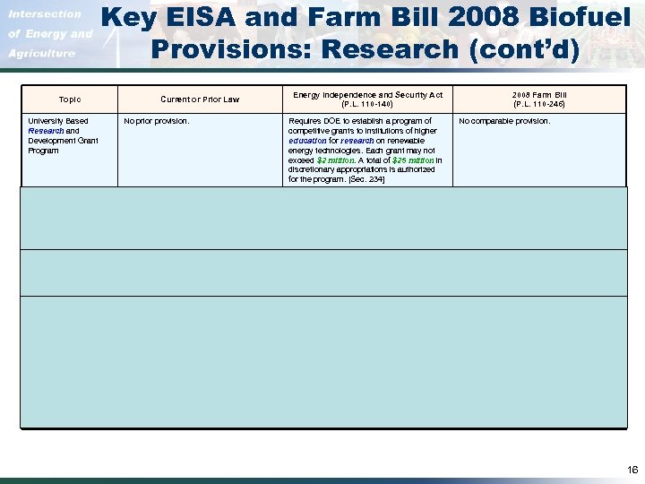 Key EISA and Farm Bill 2008 Biofuel Provisions: Research (cont’d) Topic Current or Prior