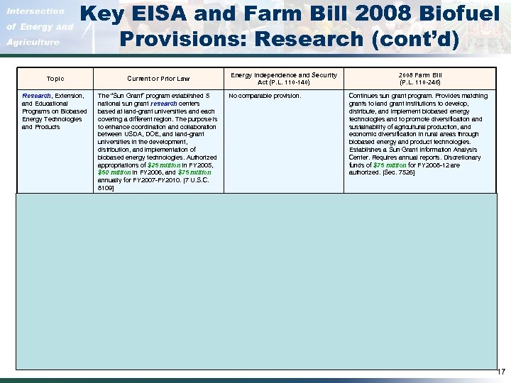 Key EISA and Farm Bill 2008 Biofuel Provisions: Research (cont’d) Energy Independence and Security