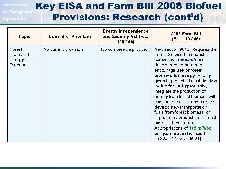 Key EISA and Farm Bill 2008 Biofuel Provisions: Research (cont’d) Topic Forest Biomass for