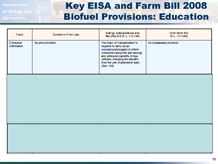 Key EISA and Farm Bill 2008 Biofuel Provisions: Education Topic Current or Prior Law