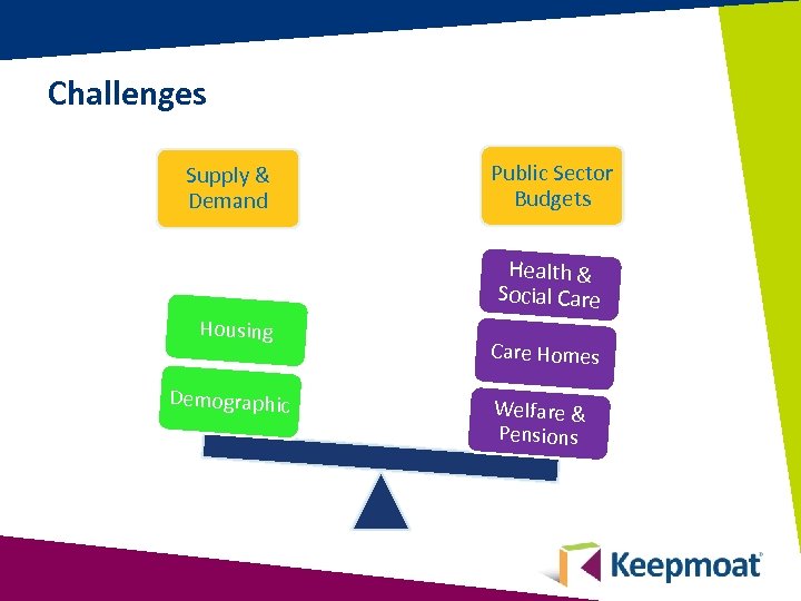 Challenges Supply & Demand Housing Demographic Public Sector Budgets Health & Social Care Homes