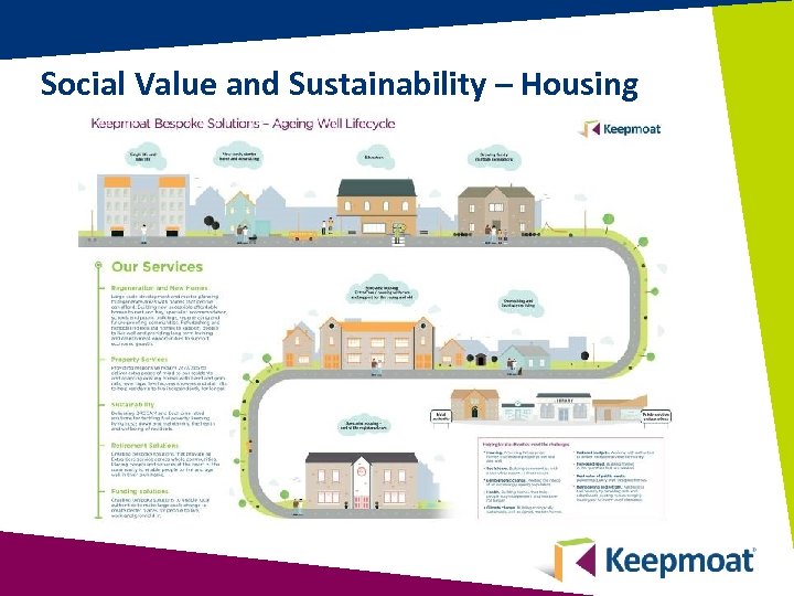 Social Value and Sustainability – Housing 