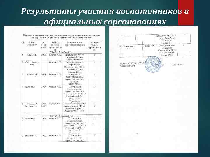 Результаты участия воспитанников в официальных соревнованиях 