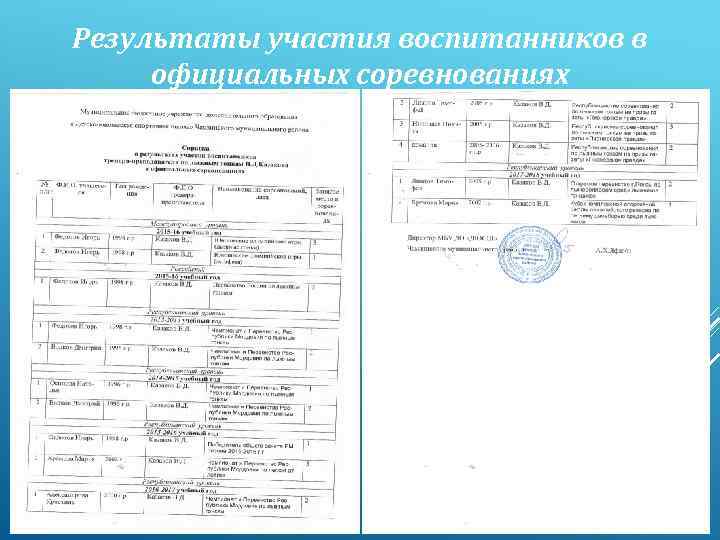 Результаты участия воспитанников в официальных соревнованиях 