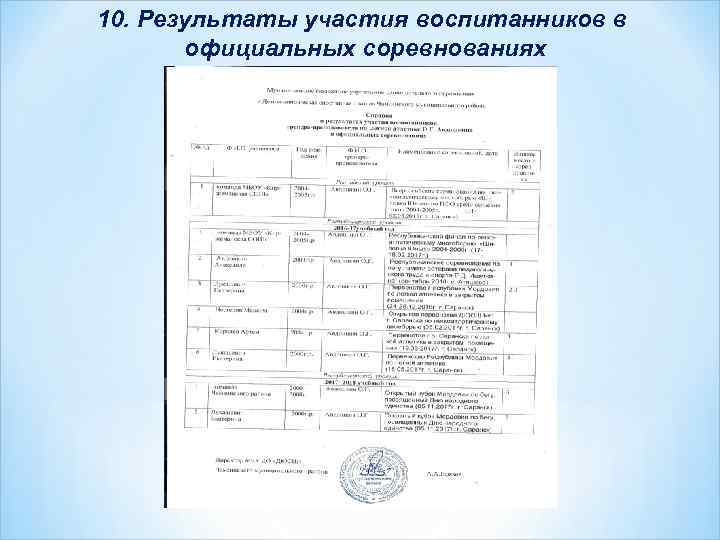 10. Результаты участия воспитанников в официальных соревнованиях 