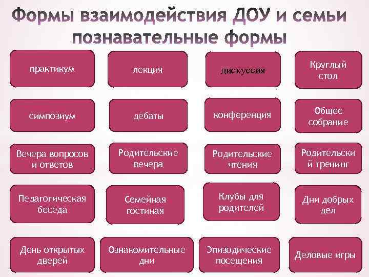 Практикум взаимодействия с родителями. Познавательные формы взаимодействия с родителями в ДОУ. Дебаты  как форма работы с родителями. Вечер вопросов и ответов на родительском собрании. Формы работы с родителями в ДОУ круглый стол.