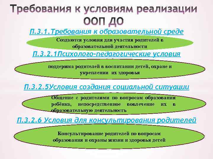 П. 3. 1. Требования к образовательной среде Создаются условия для участия родителей в образовательной