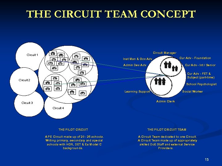 THE CIRCUIT TEAM CONCEPT Circuit Manager Circuit 1 Cur Adv - Foundation Inst Man