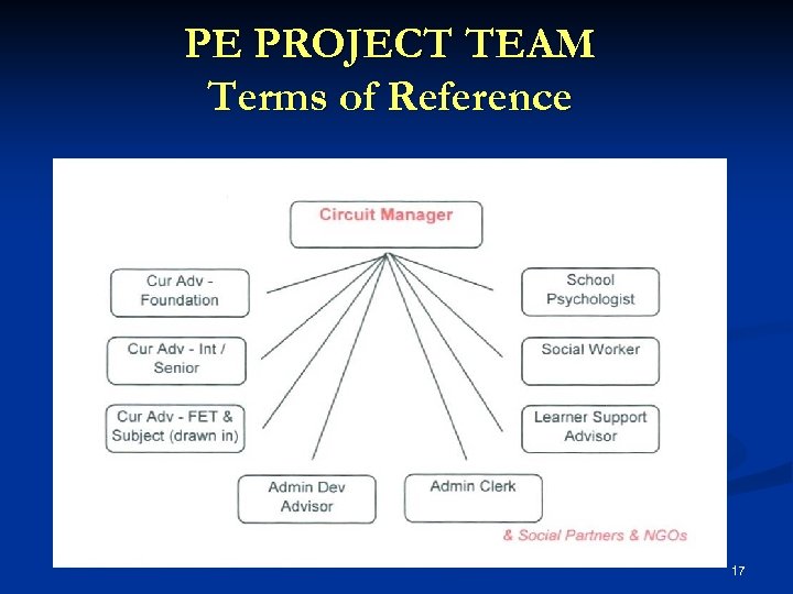 PE PROJECT TEAM Terms of Reference 17 