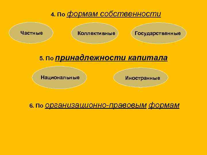 4. По формам Частные собственности Коллективные Государственные 5. По принадлежности Национальные капитала Иностранные 6.