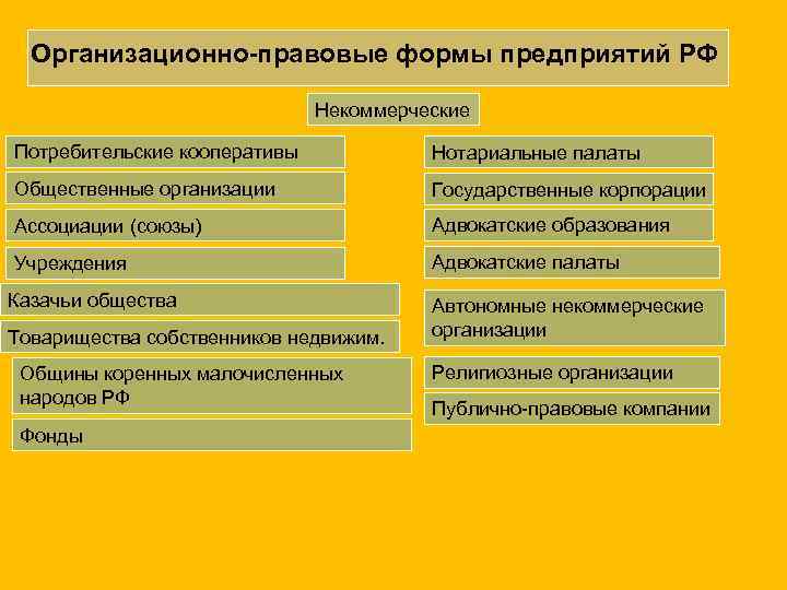Организационно-правовые формы предприятий РФ Некоммерческие Потребительские кооперативы Нотариальные палаты Общественные организации Государственные корпорации Ассоциации