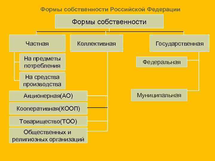 Формы собственности Российской Федерации Формы собственности Частная Коллективная На предметы потребления Государственная Федеральная На