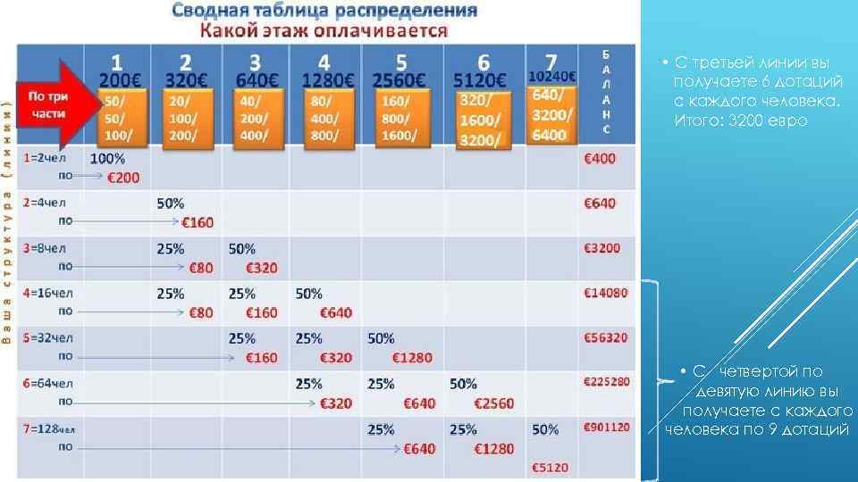  • С третьей линии вы получаете 6 дотаций с каждого человека. Итого: 3200