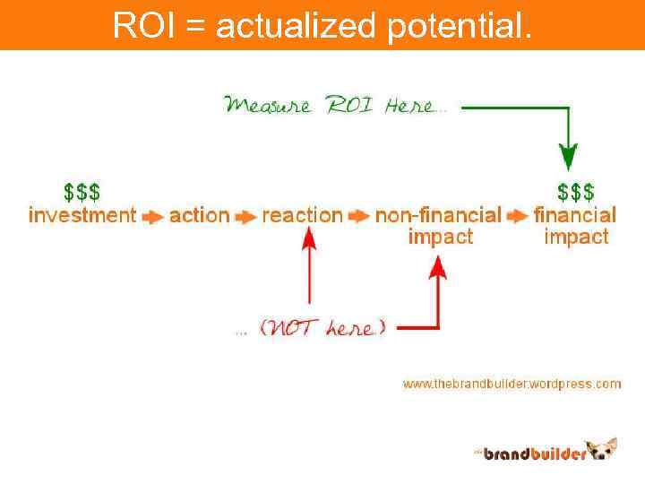 ROI = actualized potential. 