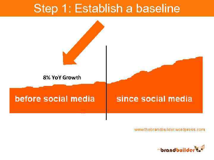 Step 1: Establish a baseline 8% Yo. Y Growth 