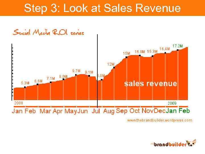 Step 3: Look at Sales Revenue 