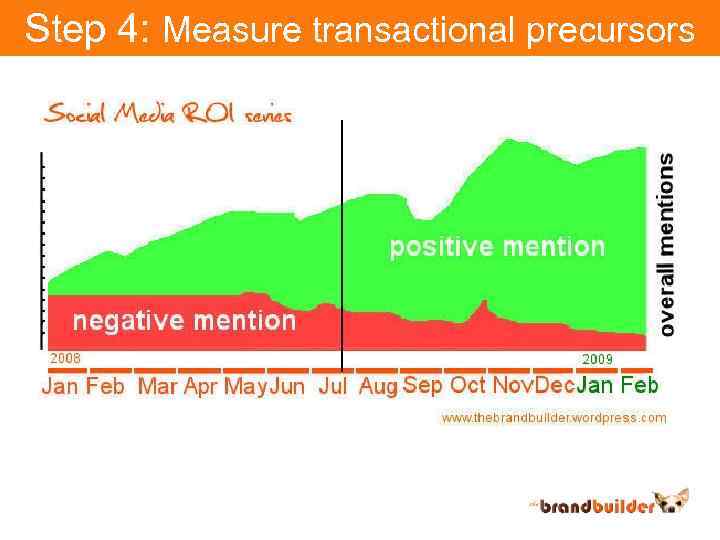 Step 4: Measure transactional precursors 