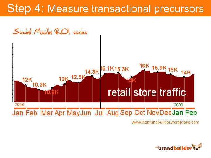 Step 4: Measure transactional precursors 