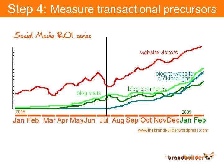 Step 4: Measure transactional precursors 