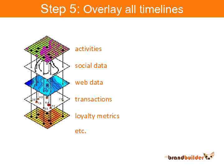 Step 5: Overlay all timelines activities social data web data transactions loyalty metrics etc.