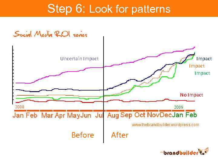 Step 6: Look for patterns Uncertain Impact No Impact Before After 