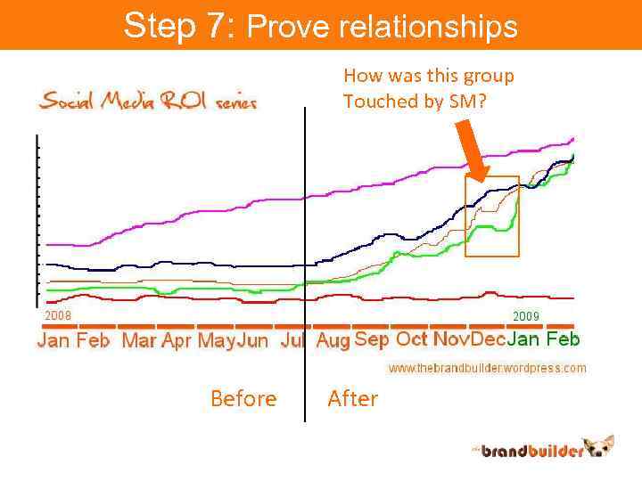 Step 7: Prove relationships How was this group Touched by SM? Before After 