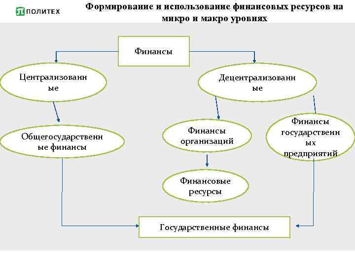 Формирование и использование финансовых ресурсов на микро и макро уровнях Финансы Централизованн ые Общегосударственн