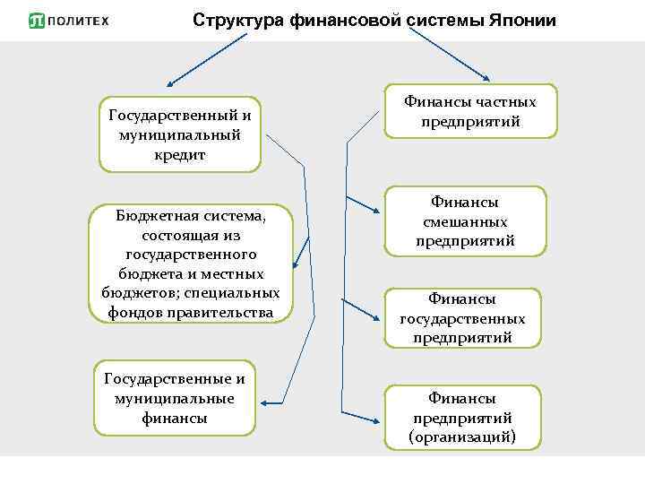 Структура финансовой системы Японии Государственный и муниципальный кредит Бюджетная система, состоящая из государственного бюджета